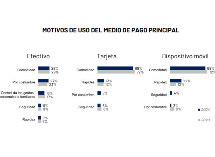 Tendencias de pago en seg�n el Banco de Espa�a